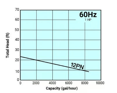 Graph showing total head versus capacity for a pump at 60Hz with 1HP and 12PN rating.