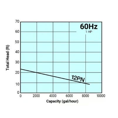 Graph showing total head versus capacity for a pump at 60Hz with 1HP and 12PN rating.