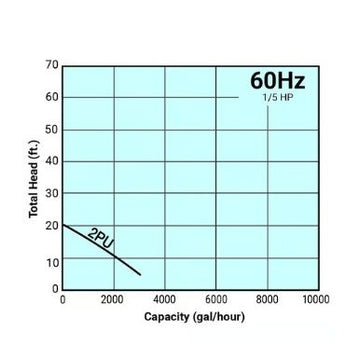 Graph showing total head versus capacity for a 60Hz, 1/5 HP pump with a 2PU label.