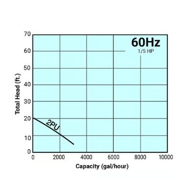 Graph showing total head versus capacity for a 60Hz, 1/5 HP pump with a 2PU label.