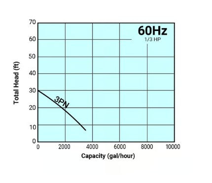 Graph showing total head versus capacity for a pump system with 60Hz and 1/3 HP specifications.