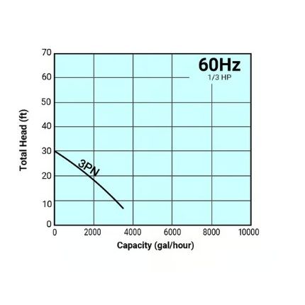 Graph showing total head versus capacity for a pump system with 60Hz and 1/3 HP specifications.