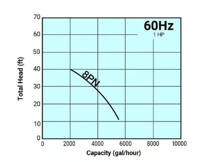 Graph showing total head versus capacity for a pump system with 60Hz frequency.