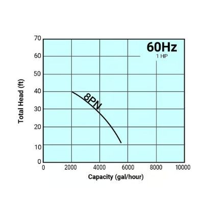Graph showing total head versus capacity for a pump system with 60Hz frequency.