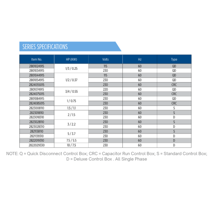 Specifications table for electrical control boxes with columns for item number, HP, volts, Hz, and type.