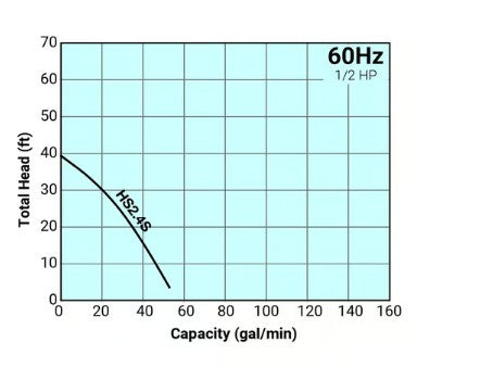 Graph showing total head versus capacity for a 60Hz system with 1/2 HP, labeled HS2.46.