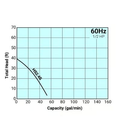 Graph showing total head versus capacity for a 60Hz system with 1/2 HP, labeled HS2.46.