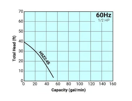 Graph showing total head vs. capacity for a 60Hz system with 1/2 HP, labeled HSZ2/S.