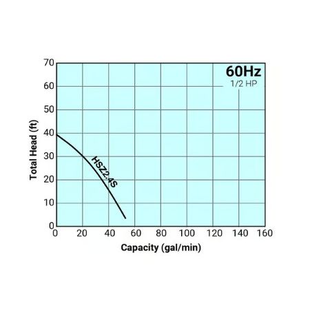 Graph showing total head vs. capacity for a 60Hz system with 1/2 HP, labeled HSZ2/S.