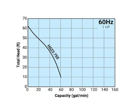 Graph showing total head versus capacity for a pump system with 60Hz frequency.