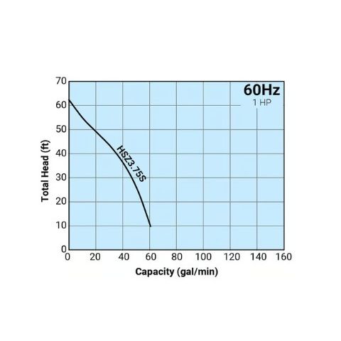 Graph showing total head versus capacity for a pump system with 60Hz frequency.