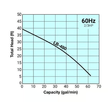 Graph showing total head versus capacity for LB-480 system at 60Hz.