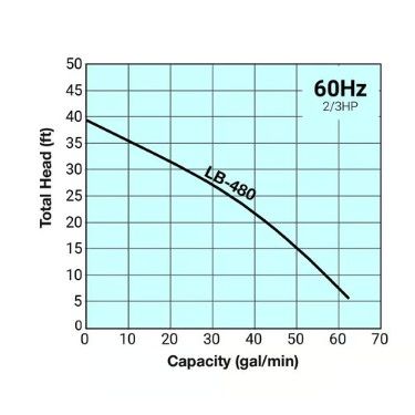 Graph showing total head versus capacity for LB-480 system at 60Hz.