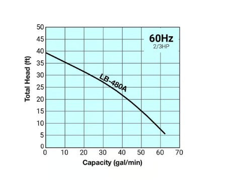 Graph showing total head versus capacity for a system with 60Hz, 2/3HP rating.