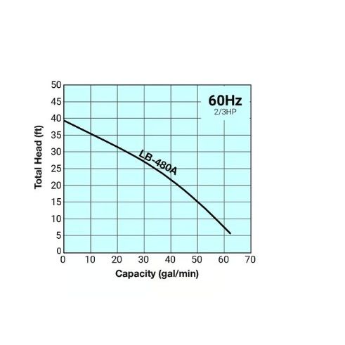 Graph showing total head versus capacity for a system with 60Hz, 2/3HP rating.