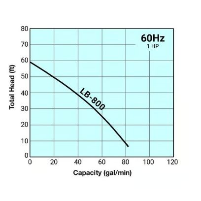 Graph showing total head versus capacity for LB-800 system at 60Hz with 1 HP.