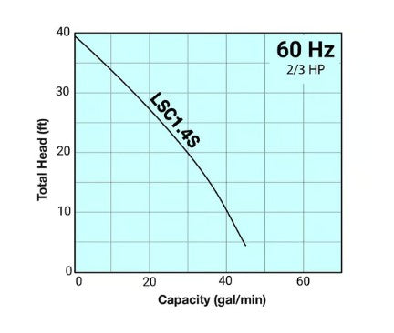 Graph showing total head versus capacity for a pump system with 60 Hz and 2/3 HP specifications.