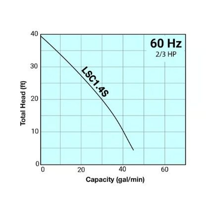 Graph showing total head versus capacity for a pump system with 60 Hz and 2/3 HP specifications.
