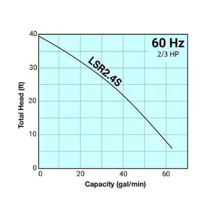 Graph showing total head versus capacity for a pump labeled LSR2.4S at 60 Hz and 2/3 HP.
