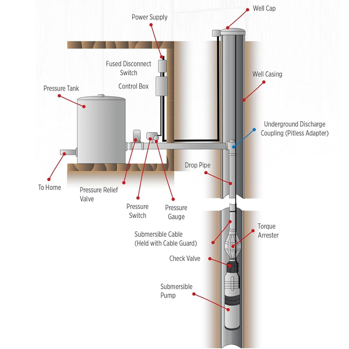 Diagram of a well system with labeled components on a white background