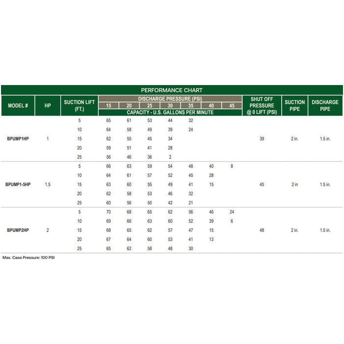 Rain Bird 1HP Self Priming Lawn Sprinkler Irrigation Pump BPUMP1HP