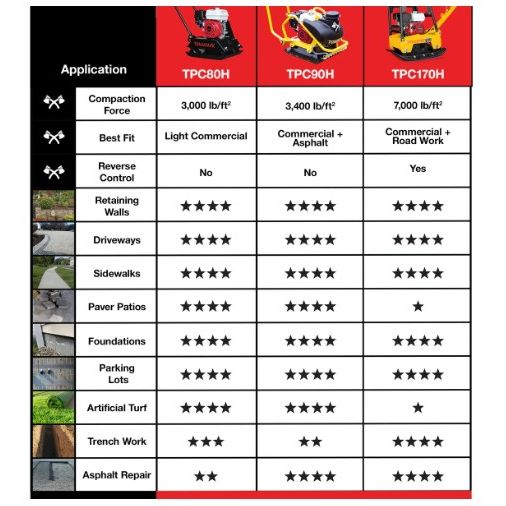 Tomahawk Power TPC90H Honda powered compactor product and component view