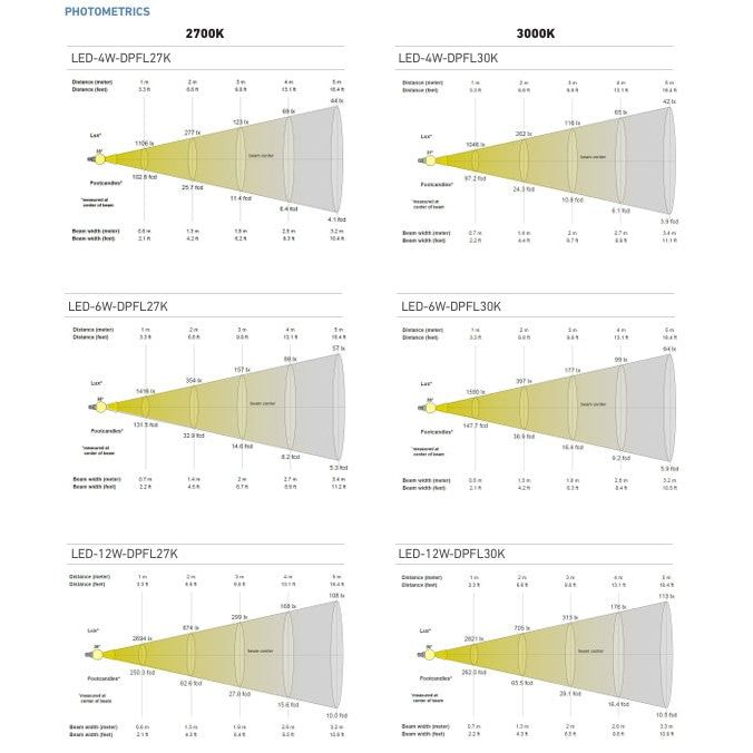Unique Lighting Systems - LED-12W-DPFL30K PAR36 Flex Gold™ LED