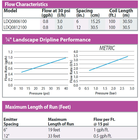 Rain Bird - LDQ0812100 - 1/4" 0.8 GPH Landscape Dripline 12" Spacing, 100 ft Coil