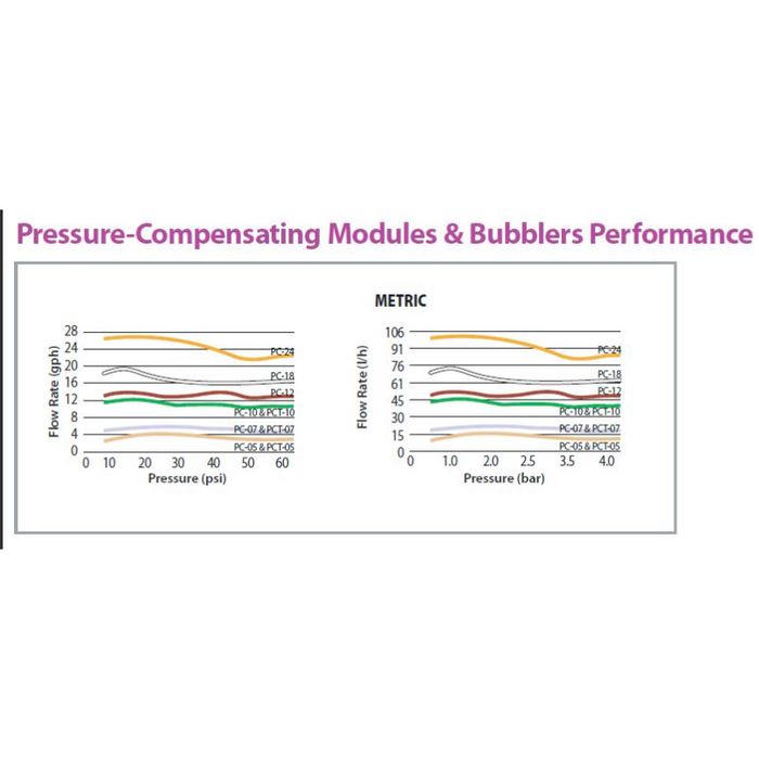 Rain Bird - PC24 - Pressure-Compensating Module - Barb Inlet, 24.0 GPH, Orange